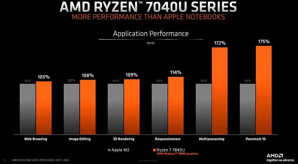 AMD представила экономичные процессоры Ryzen 7040U, сочетающие графику RDNA 3 и ядра Zen 4