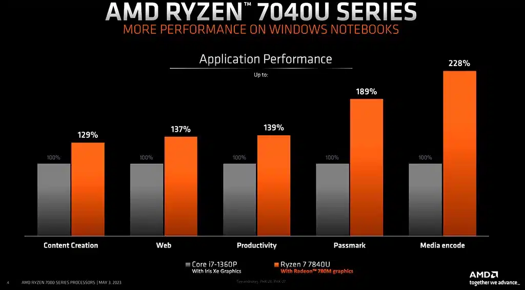 AMD представила экономичные процессоры Ryzen 7040U, сочетающие графику RDNA 3 и ядра Zen 4