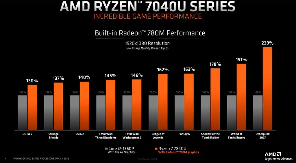 AMD представила экономичные процессоры Ryzen 7040U, сочетающие графику RDNA 3 и ядра Zen 4