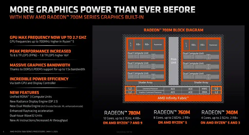 AMD представила экономичные процессоры Ryzen 7040U, сочетающие графику RDNA 3 и ядра Zen 4