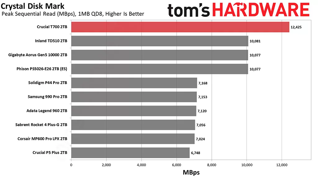 Начались продажи Crucial T700 – самого быстрого PCI-E 5.0 SSD