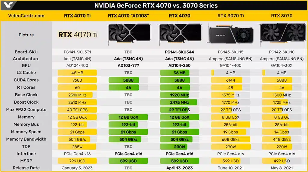 GeForce RTX 4070 преждевременно переезжает на GPU от RTX 4080