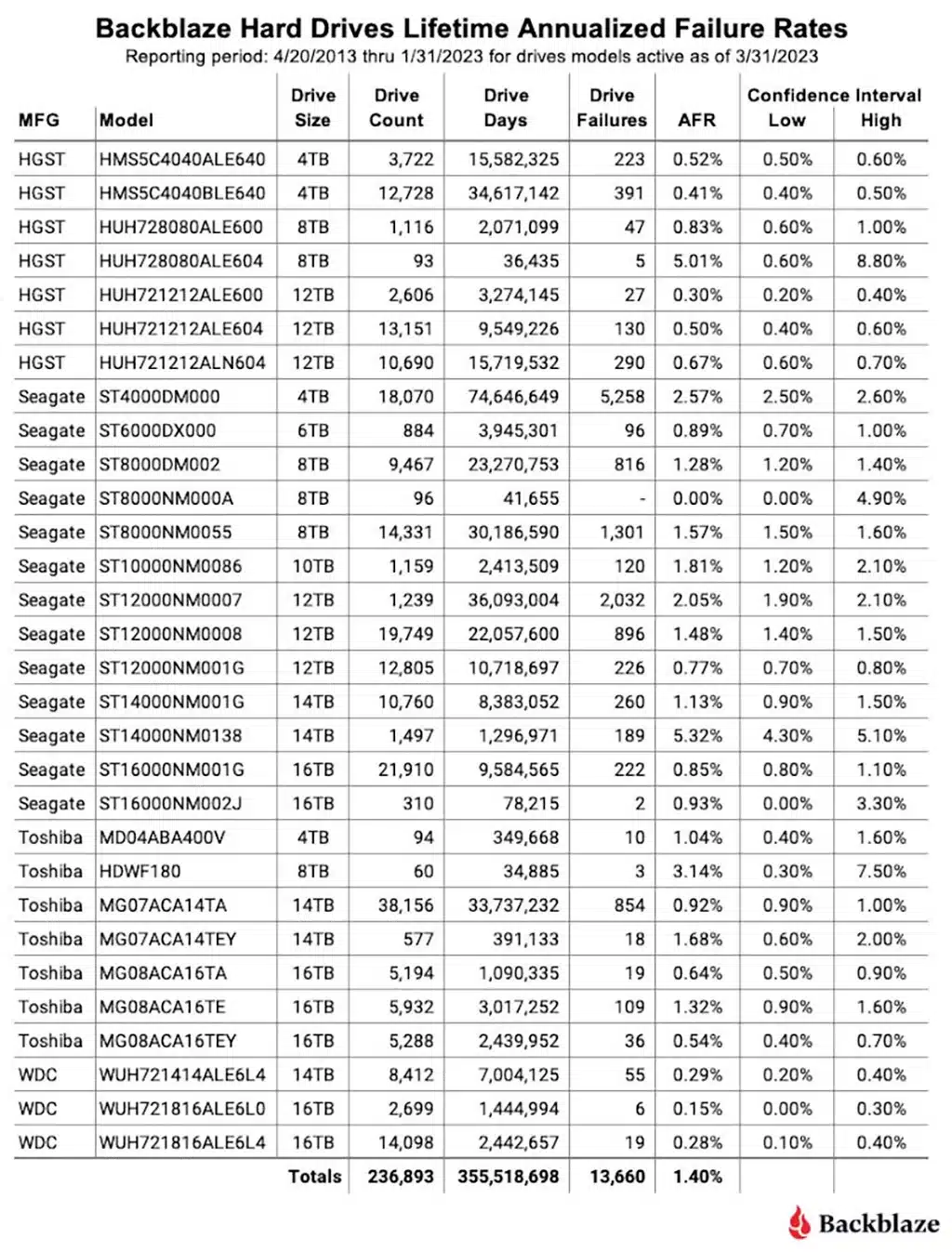 Согласно обширной статистике, HDD-накопители при активном использовании «живут» 2,5 года