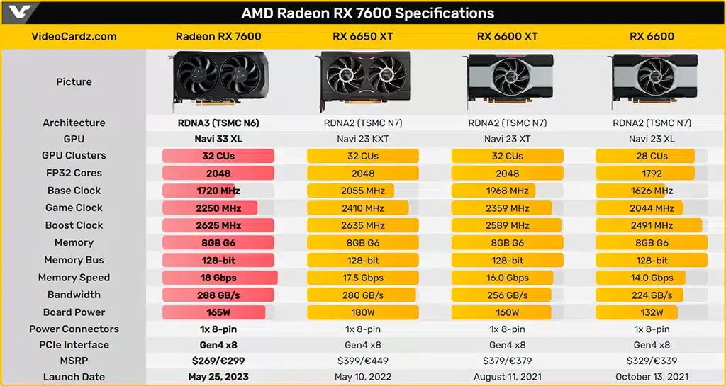 Официально: рекомендованный ценник Radeon RX 7600 – $270
