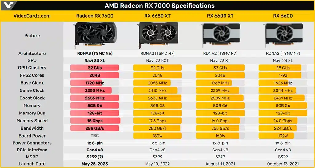 Похоже, ценник Radeon RX 7600 будет в районе $300