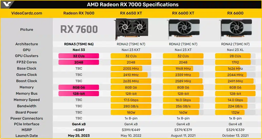 Всё же ценник Radeon RX 7600 будет не настолько «народным»