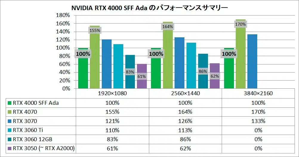 RTX 4000 SFF в играх как RTX 3060 Ti при почти втрое меньшем потреблении