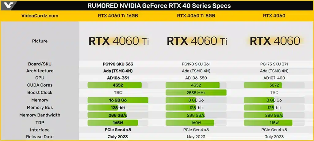 NVIDIA прекращает производство RTX 3060 Ti, чтобы расчистить место для RTX 4060 Ti