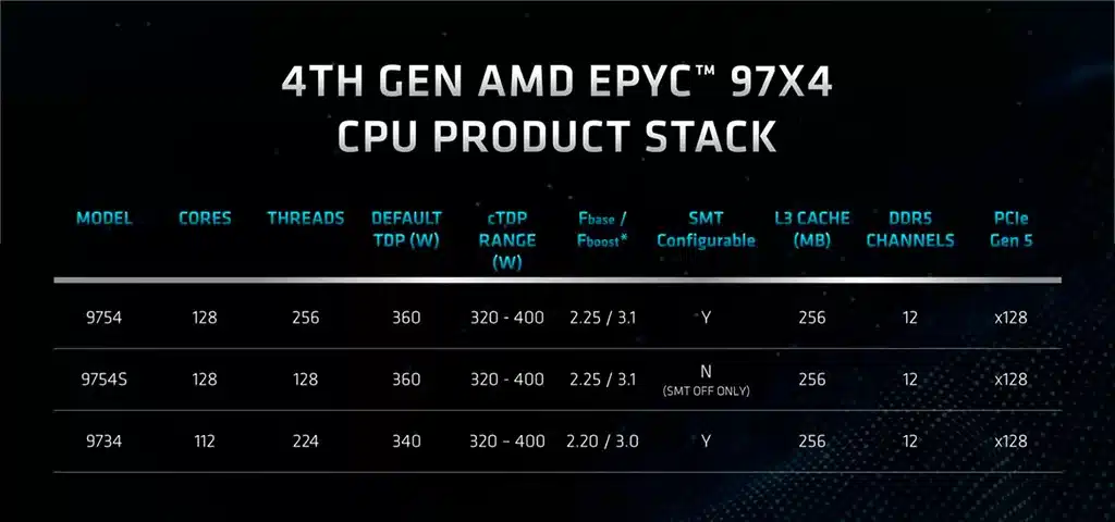 AMD представила процессоры EPYC Bergamo и Genoa-X