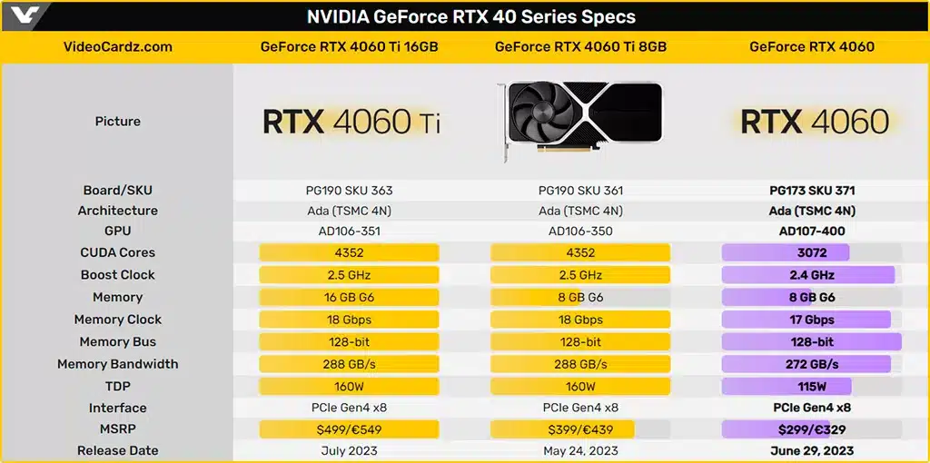 В первых тестах GeForce RTX 4060 до 18% быстрее RTX 3060