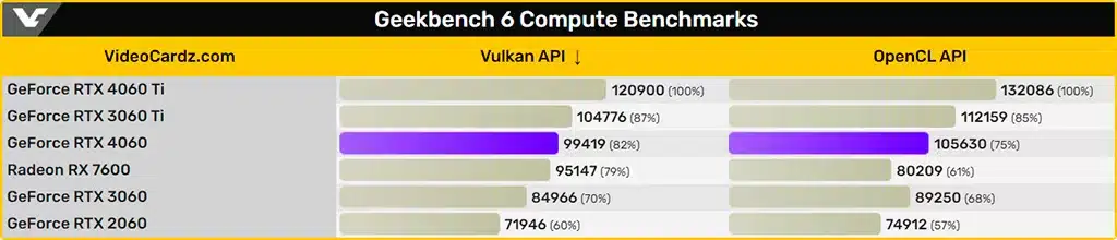 В первых тестах GeForce RTX 4060 до 18% быстрее RTX 3060