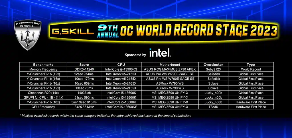DDR5-11240 – новый рекорд частоты оперативной памяти