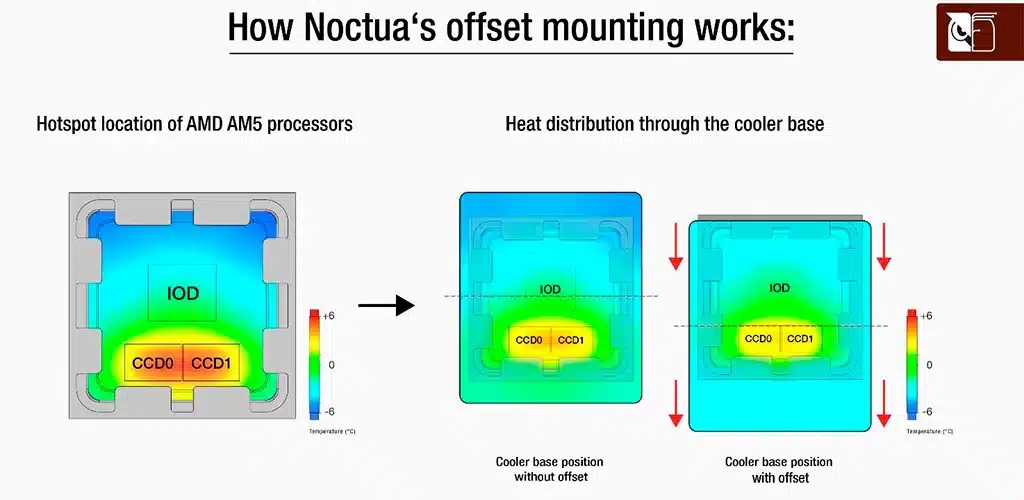 Noctua выпустила крепления со смещением для сокета AMD AM5