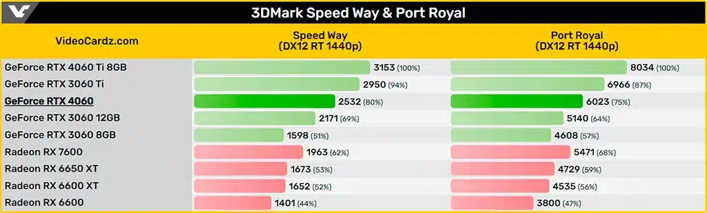 GeForce RTX 4060 протестирована в 3DMark и Cyberpunk 2077