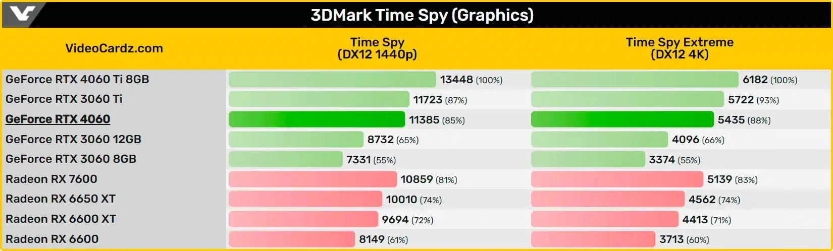 GeForce RTX 4060 протестирована в 3DMark и Cyberpunk 2077