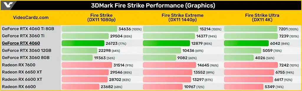 GeForce RTX 4060 протестирована в 3DMark и Cyberpunk 2077