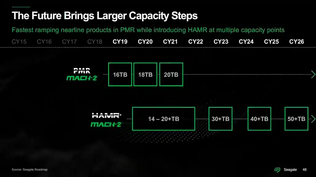 В следующем квартале Seagate начнёт поставки 32-терабайтных HDD на базе технологии HAMR