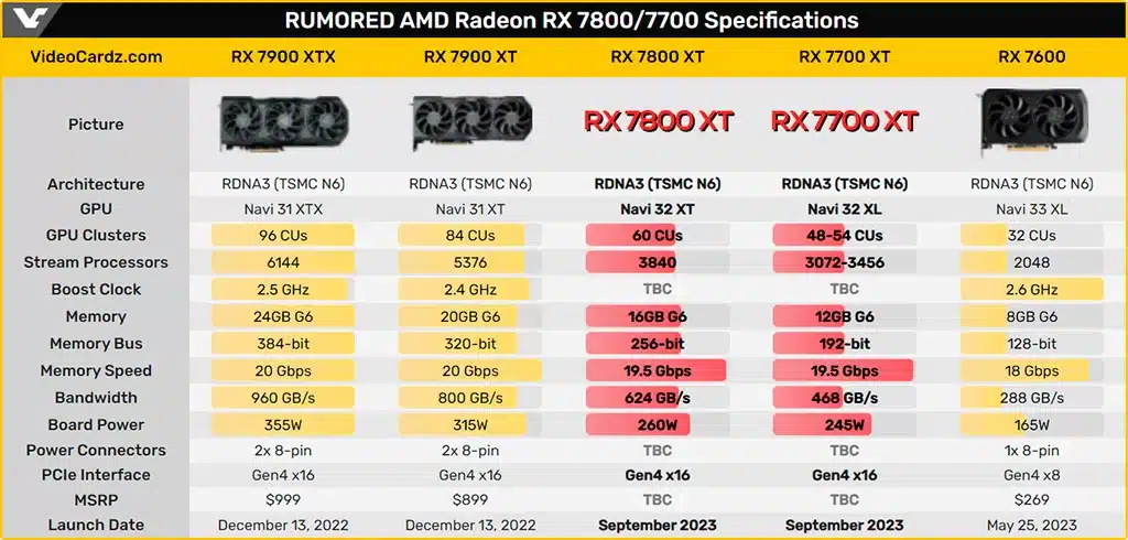 Видеокарты AMD Radeon RX 7700/7800 выйдут в сентябре