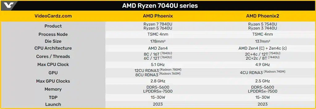 Смотрим на AMD Phoenix 2 – чип для младших Ryzen 7040