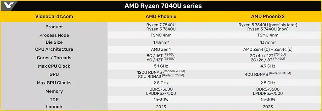 AMD подтверждает: существуют 2 варианта кристалла Ryzen 7040 (Phoenix)