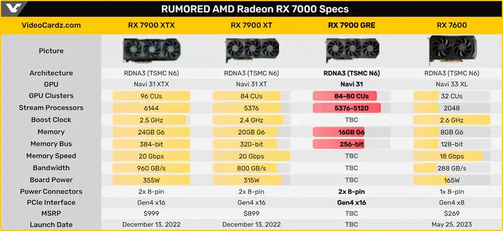 Для рынка Китая AMD готовит «золотого кролика»: Radeon RX 7900 GRE