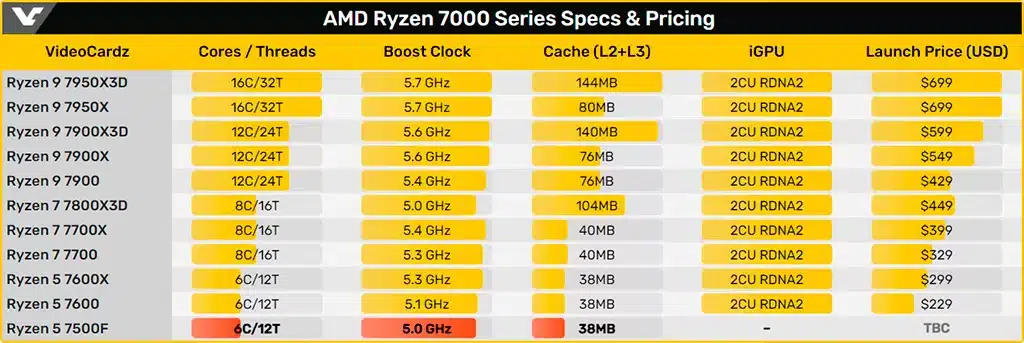 На подходе Ryzen 5 7500F с деактивированным видеоядром