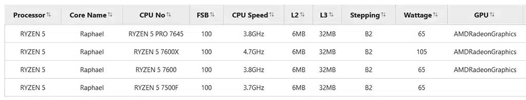 Появились первые тесты AMD Ryzen 5 7500F