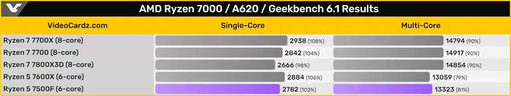 Появились первые тесты AMD Ryzen 5 7500F