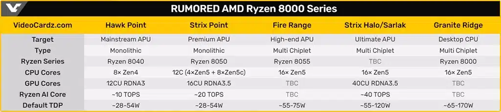 В серию мобильных процессоров AMD Ryzen 8000 войдут аж 4 семейства