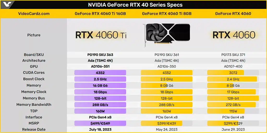 16-ГБ версия GeForce RTX 4060 Ti появится через 2 недели