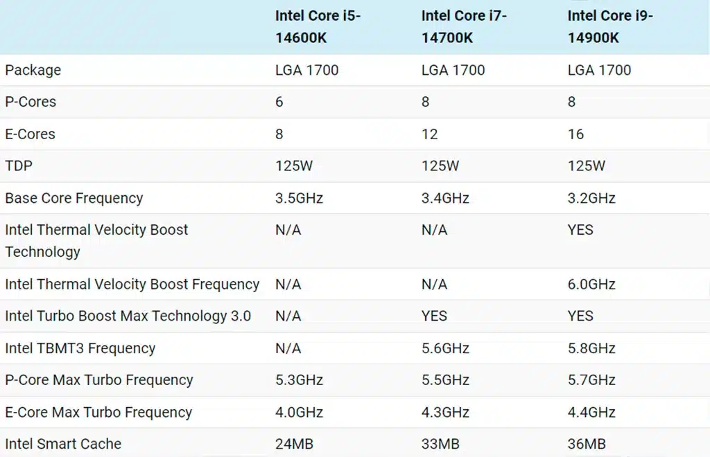 Рассекречены полные характеристики оверклокерских процессоров Intel Core 14th Gen