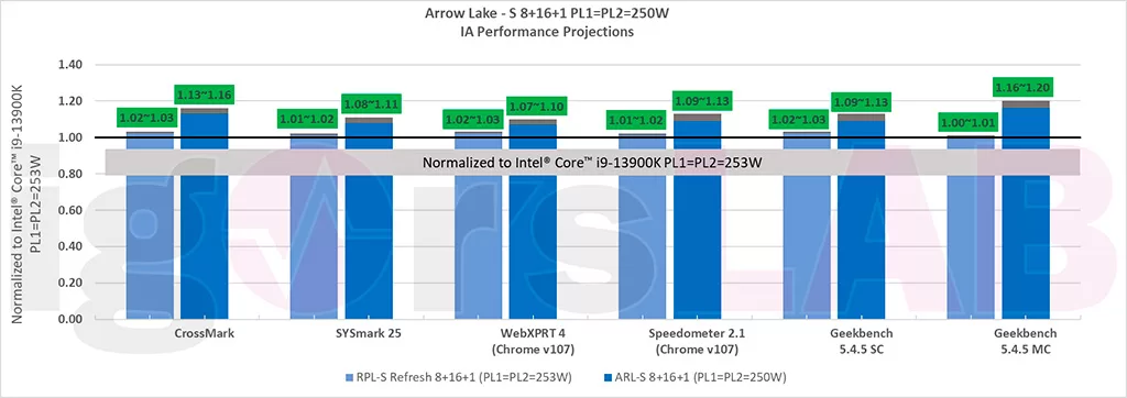 По данным Intel, чипы Core 15-го поколения будут на 6-21% быстрее предшественников