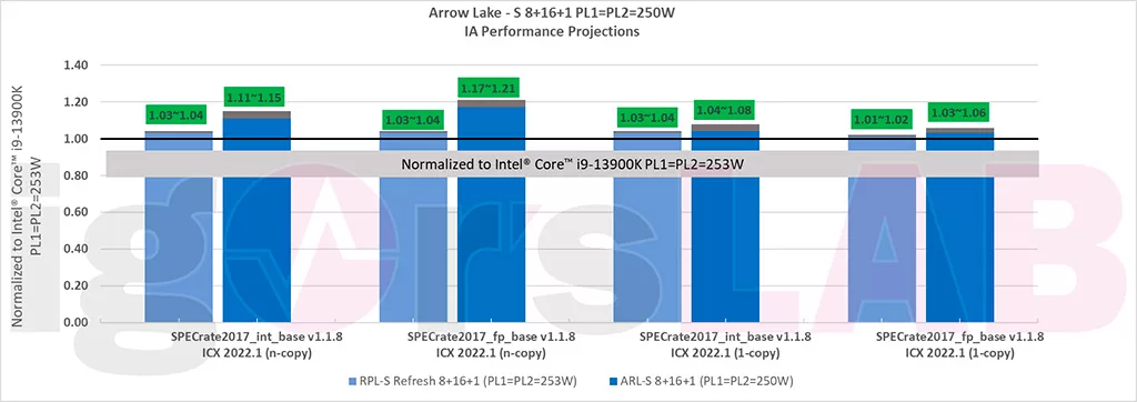 По данным Intel, чипы Core 15-го поколения будут на 6-21% быстрее предшественников