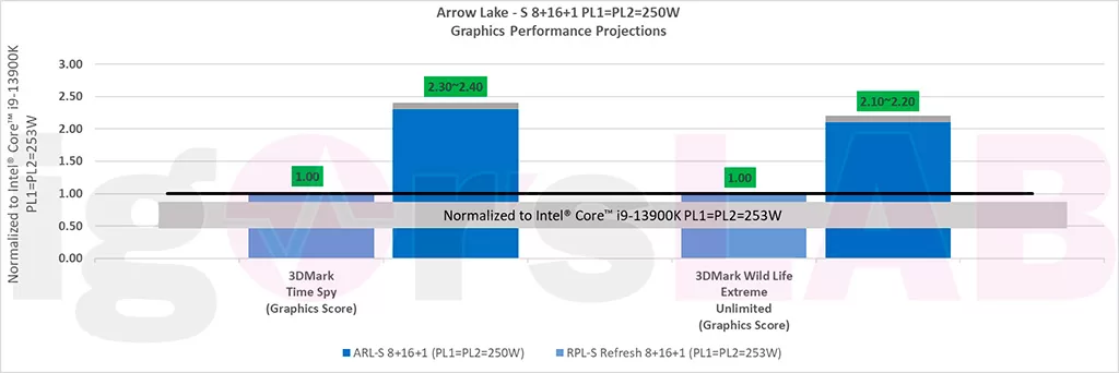 По данным Intel, чипы Core 15-го поколения будут на 6-21% быстрее предшественников