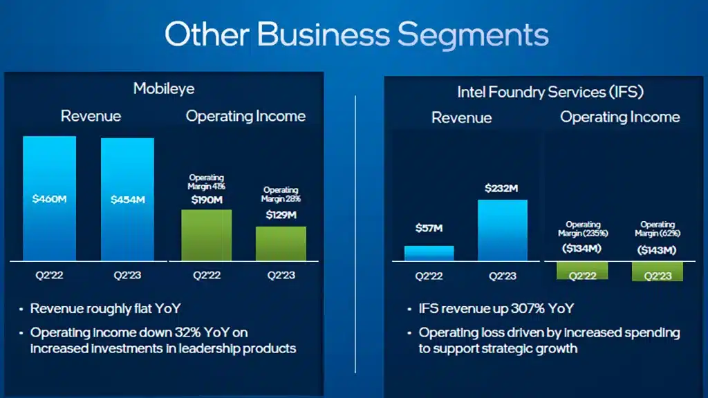 Intel вернулась к прибыли: свежий финансовый отчёт демонстрирует $1,5 млрд «профита»