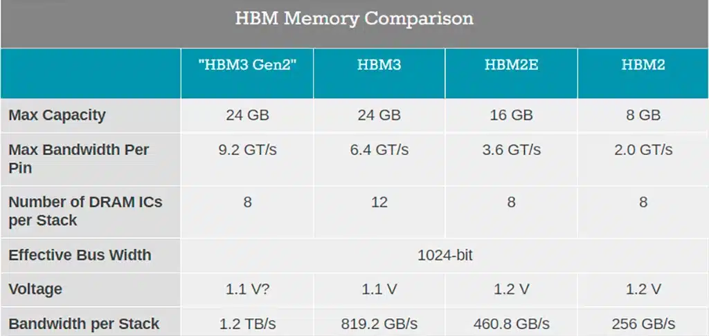 Micron представила HBM3 Gen2 – быстрейшую видеопамять