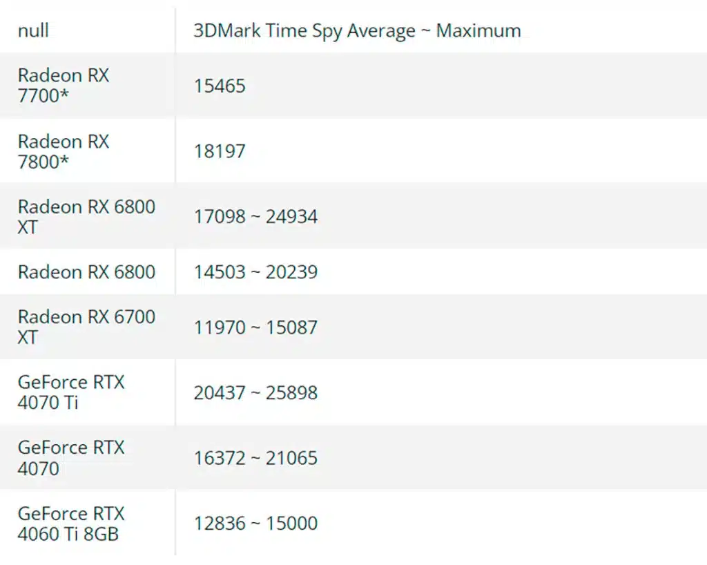 Появились первые тесты якобы Radeon RX 7700 и RX 7800