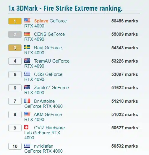 ASUS GeForce RTX 4090 ROG Matrix побила мировой рекорд 3DMark Fire Strike Extreme