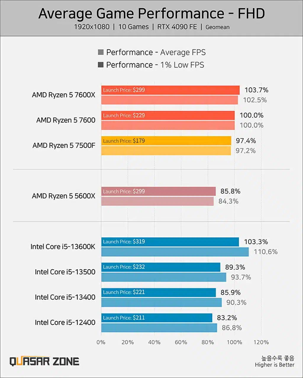 Ryzen 5 7500F будет доступен за пределами китайского рынка, но есть нюанс