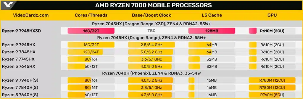 AMD готовит мобильные версии Ryzen 7000X3D