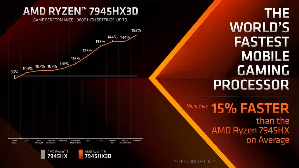 Представлен Ryzen 9 7945HX3D – самый быстрый мобильный процессор