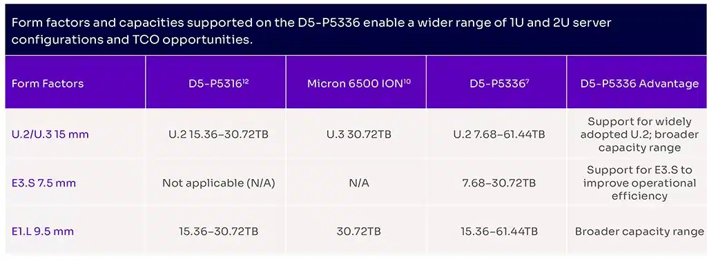 Solidigm представила SSD с рекордной ёмкостью – 61,44 ТБ