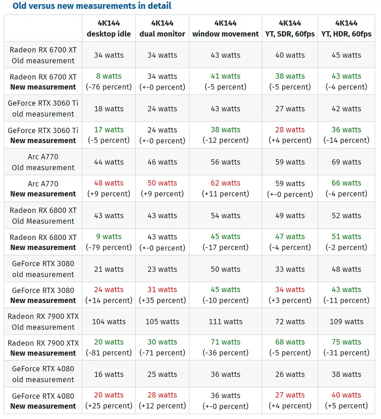 Включение VRR сильно снижает потребление видеокарт AMD Radeon в режиме простоя