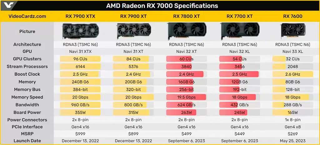 На Radeon RX 7800 XT и RX 7700 XT линейка Radeon RX 7000 всё