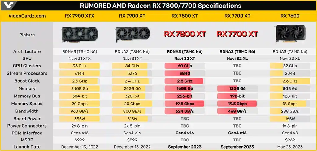 AMD гарантированно представит Radeon RX 7800 XT и RX 7700 XT на следующей неделе