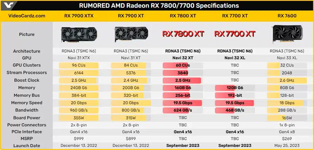 Очень скоро AMD представит видеокарты Radeon RX 7700 XT и Radeon RX 7800 XT