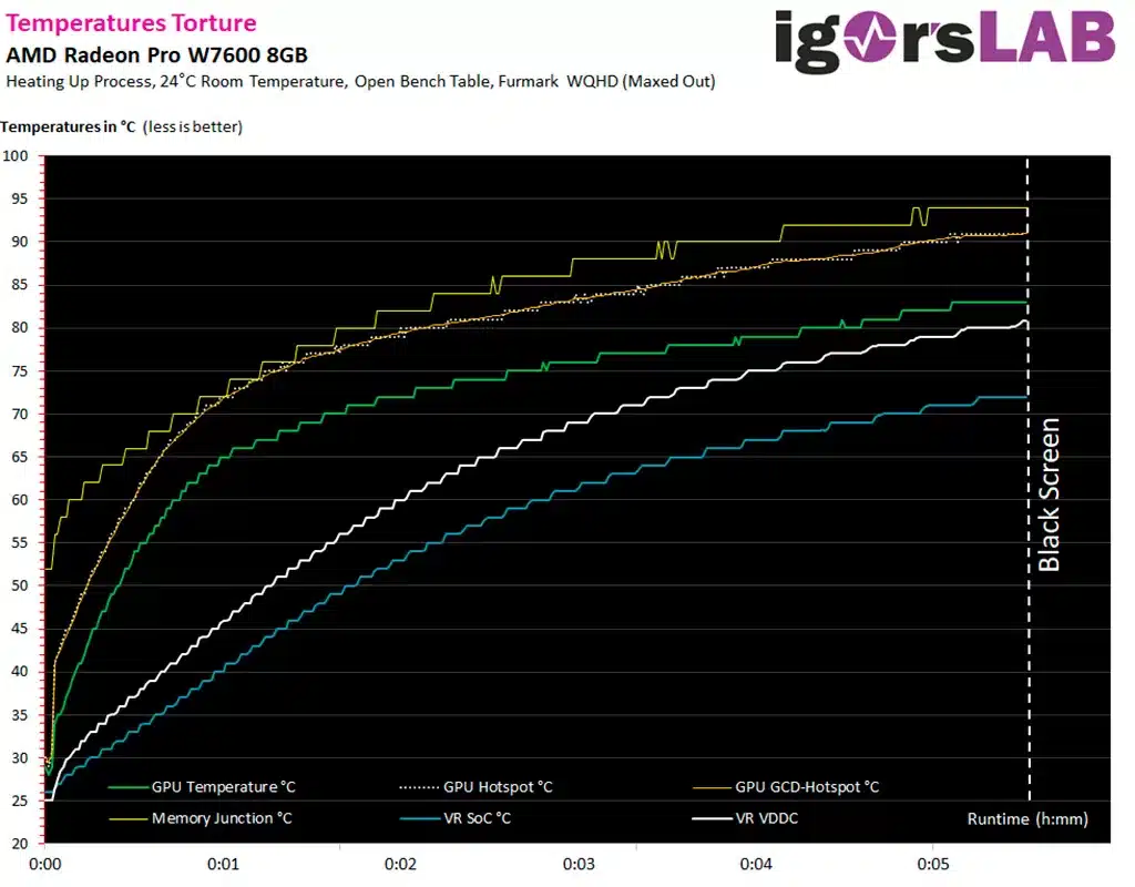 Radeon Pro W7600 может перегреваться