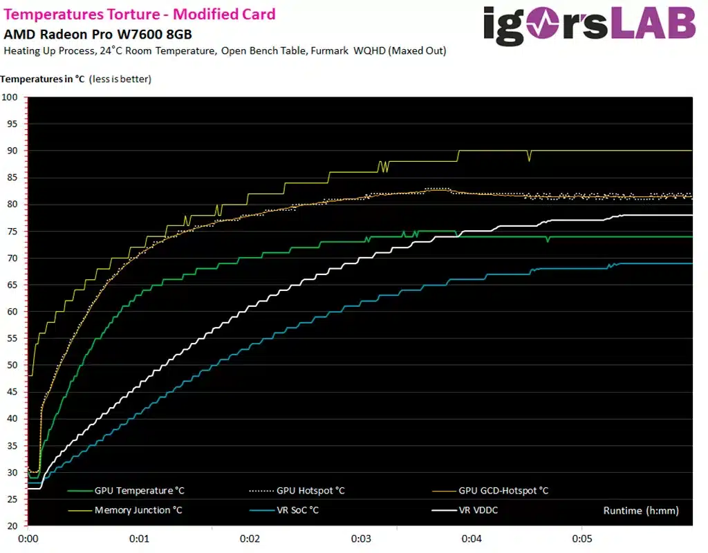 Radeon Pro W7600 может перегреваться