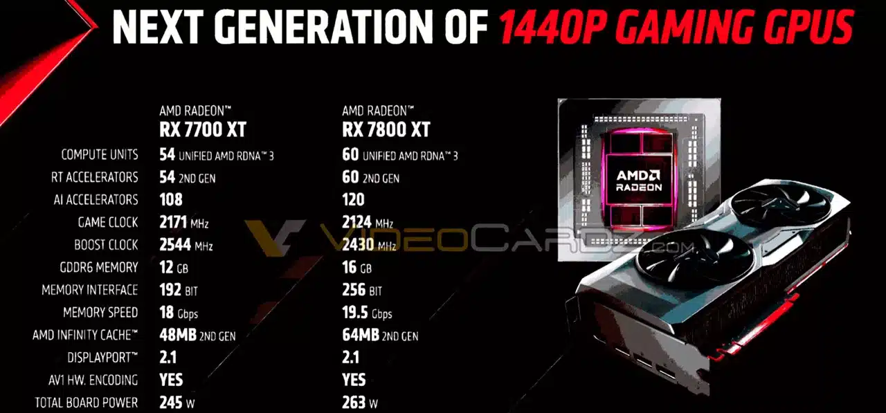 Radeon RX 7800 XT на 3,5% быстрее RTX 4070, а RX 7700 XT на 12% опережает RTX 4060 Ti 16 ГБ