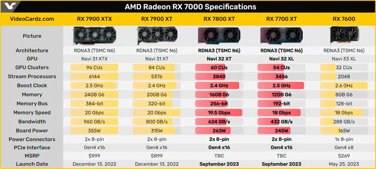 Radeon RX 7800 XT на 3,5% быстрее RTX 4070, а RX 7700 XT на 12% опережает RTX 4060 Ti 16 ГБ